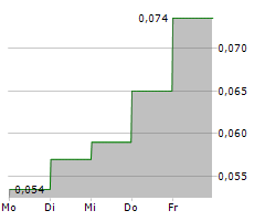 GREATLAND GOLD PLC Chart 1 Jahr