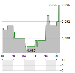 GREATLAND GOLD Aktie 5-Tage-Chart