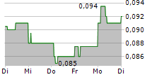 GREATLAND GOLD PLC 5-Tage-Chart