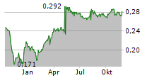 GREATVIEW ASEPTIC PACKAGING COMPANY LTD Chart 1 Jahr