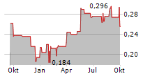 GREATVIEW ASEPTIC PACKAGING COMPANY LTD Chart 1 Jahr