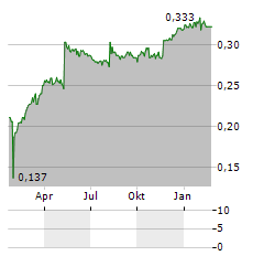 GREATVIEW ASEPTIC PACKAGING COMPANY LTD Jahres Chart