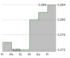 GREATVIEW ASEPTIC PACKAGING COMPANY LTD Chart 1 Jahr