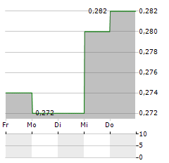 GREATVIEW ASEPTIC PACKAGING Aktie 5-Tage-Chart