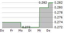 GREATVIEW ASEPTIC PACKAGING COMPANY LTD 5-Tage-Chart