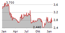 GREE HOLDINGS INC Chart 1 Jahr