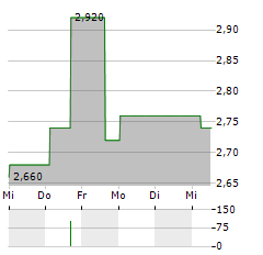 GREE Aktie 5-Tage-Chart