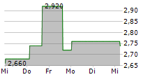 GREE HOLDINGS INC 5-Tage-Chart