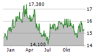 GREEK ORGANISATION OF FOOTBALL PROGNOSTICS SA Chart 1 Jahr