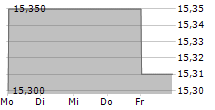 GREEK ORGANISATION OF FOOTBALL PROGNOSTICS SA 5-Tage-Chart