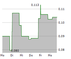 GREEN BATTERY MINERALS INC Chart 1 Jahr