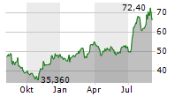 GREEN BRICK PARTNERS INC Chart 1 Jahr