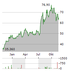 GREEN BRICK PARTNERS Aktie Chart 1 Jahr