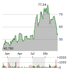 GREEN BRICK PARTNERS Aktie Chart 1 Jahr