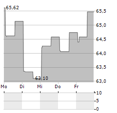 GREEN BRICK PARTNERS Aktie 5-Tage-Chart