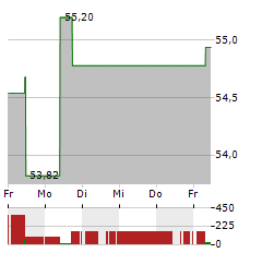 GREEN BRICK PARTNERS Aktie 5-Tage-Chart