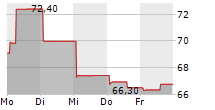 GREEN BRICK PARTNERS INC 5-Tage-Chart