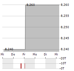 GREEN CITY ENERGY KRAFTWERKSPARK III Aktie 5-Tage-Chart