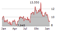 GREEN DOT CORPORATION Chart 1 Jahr