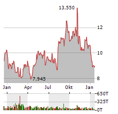 GREEN DOT Aktie Chart 1 Jahr