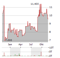 GREEN DOT Aktie Chart 1 Jahr