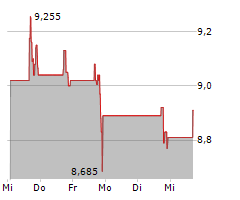 GREEN DOT CORPORATION Chart 1 Jahr