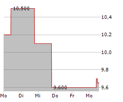 GREEN DOT CORPORATION Chart 1 Jahr