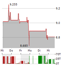 GREEN DOT Aktie 5-Tage-Chart