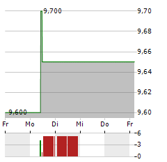 GREEN DOT Aktie 5-Tage-Chart