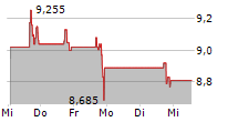 GREEN DOT CORPORATION 5-Tage-Chart