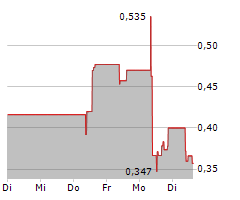 GREEN HYDROGEN SYSTEMS A/S Chart 1 Jahr