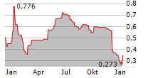 GREEN MINERALS AS Chart 1 Jahr