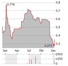 GREEN MINERALS Aktie Chart 1 Jahr