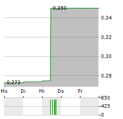 GREEN MINERALS Aktie 5-Tage-Chart