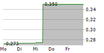 GREEN MINERALS AS 5-Tage-Chart