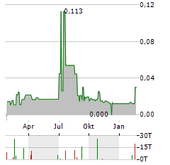 GREEN SHIFT COMMODITIES Aktie Chart 1 Jahr