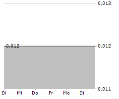 GREEN SHIFT COMMODITIES LTD Chart 1 Jahr