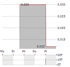 GREEN SHIFT COMMODITIES Aktie 5-Tage-Chart