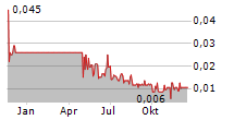 GREENBANK CAPITAL INC Chart 1 Jahr