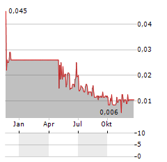 GREENBANK CAPITAL Aktie Chart 1 Jahr