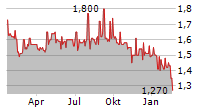 GREENCOAT UK WIND PLC Chart 1 Jahr