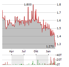 GREENCOAT UK WIND Aktie Chart 1 Jahr