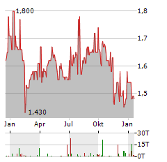 GREENCOAT UK WIND Aktie Chart 1 Jahr