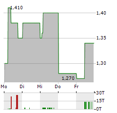 GREENCOAT UK WIND Aktie 5-Tage-Chart