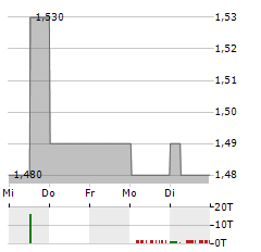 GREENCOAT UK WIND Aktie 5-Tage-Chart