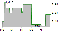 GREENCOAT UK WIND PLC 5-Tage-Chart