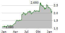 GREENCORE GROUP PLC Chart 1 Jahr