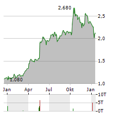 GREENCORE Aktie Chart 1 Jahr