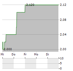 GREENCORE Aktie 5-Tage-Chart