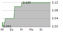 GREENCORE GROUP PLC 5-Tage-Chart